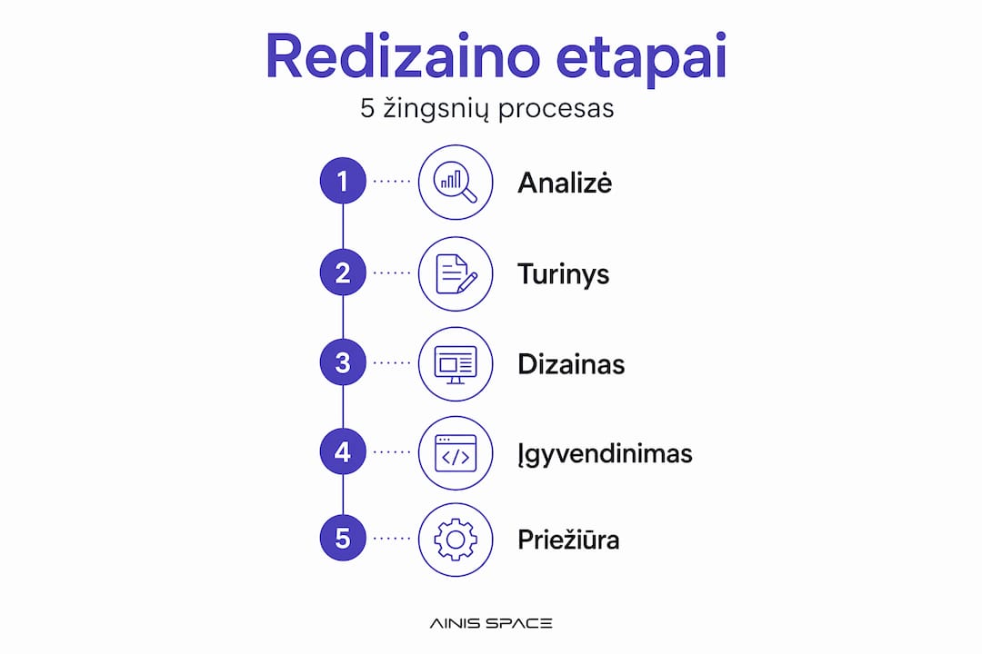Vizualus gidas: pagrindiniai svetainės atnaujinimo etapai