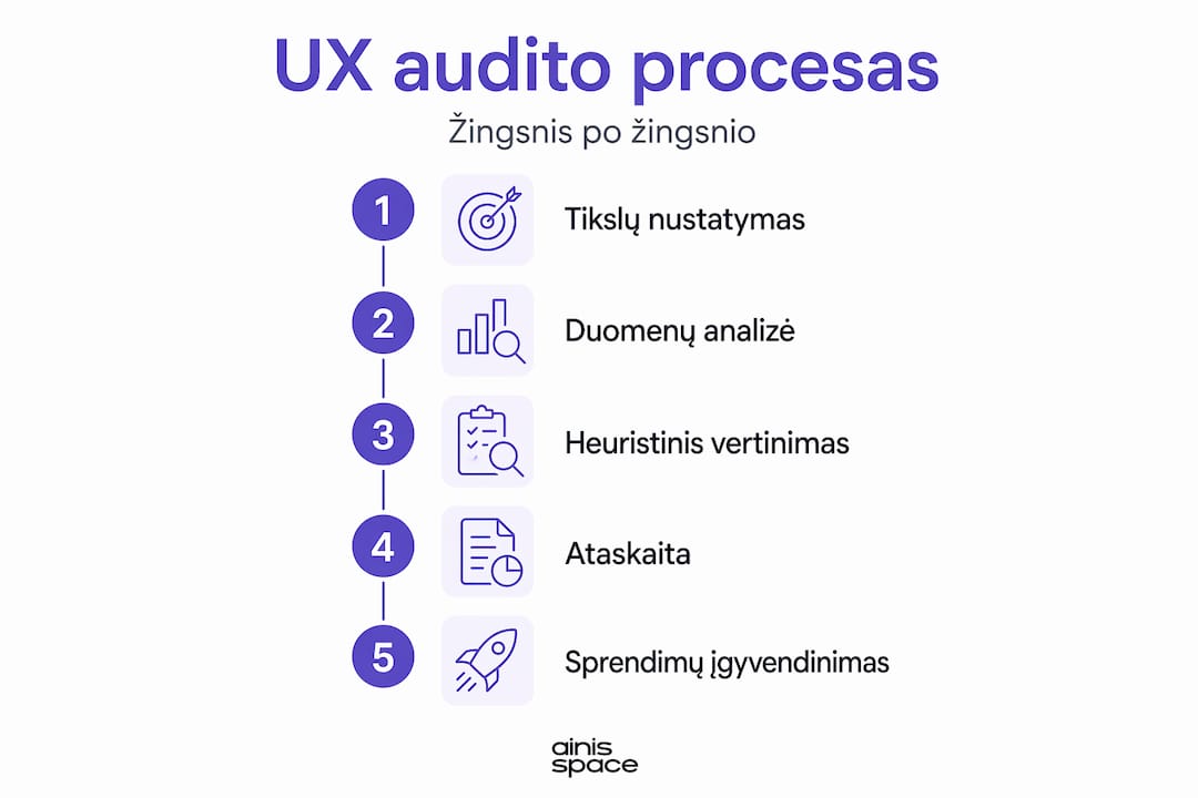 Infografikas, kuriame aiškiai ir nuosekliai pateikiami visi UX audito etapai – nuo pirmųjų žingsnių iki galutinio rezultato.
