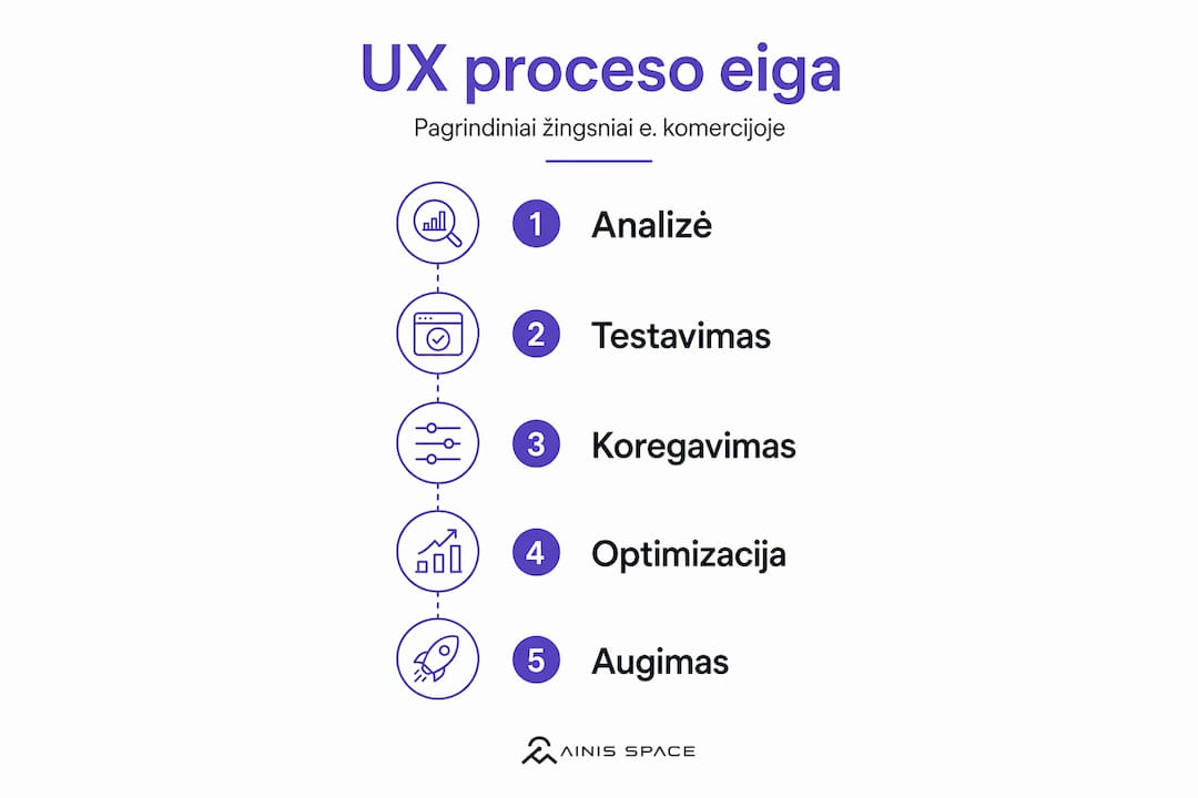 Vizualus UX proceso žingsnių išdėstymas vertikalia eiga