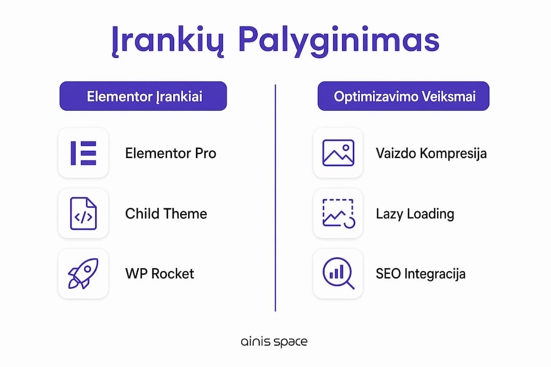 Infografikas: Elementor įrankių ir optimizavimo veiksmų palyginimas