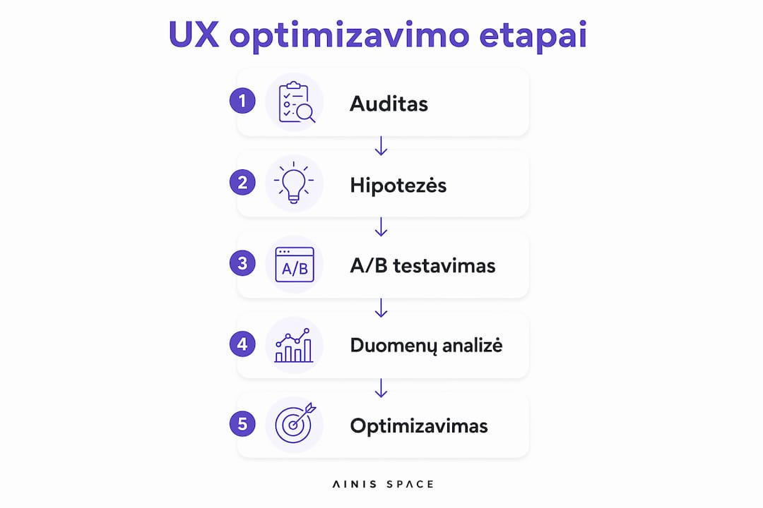 Infografikas, kuriame aiškiai parodyti pagrindiniai UX tobulinimo žingsniai