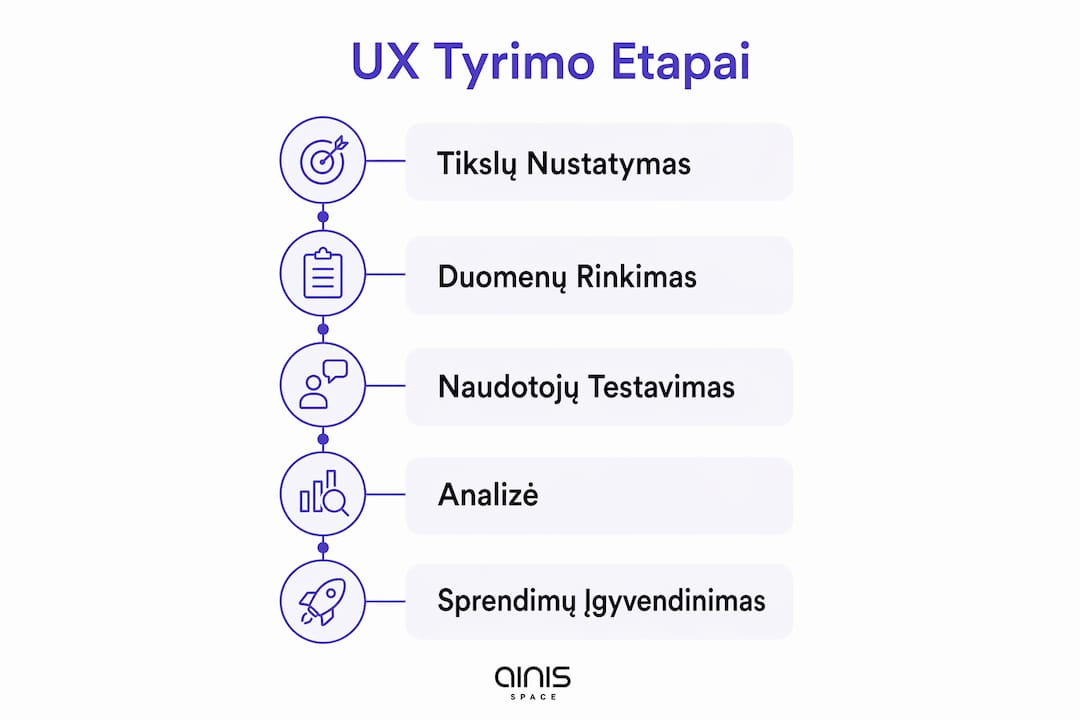 Vizualinis vadovas, kaip žingsnis po žingsnio atliekami UX tyrimai