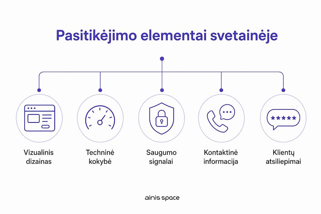 Infografikas: svarbiausi svetainės patikimumo ženklai ir jų svarbos eilė