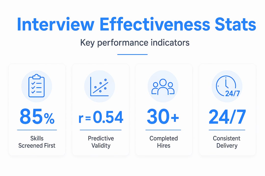 Infographic showing interview effectiveness stats