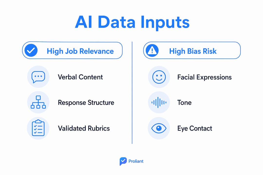 Infographic comparing job relevance and bias risk in AI scoring data inputs