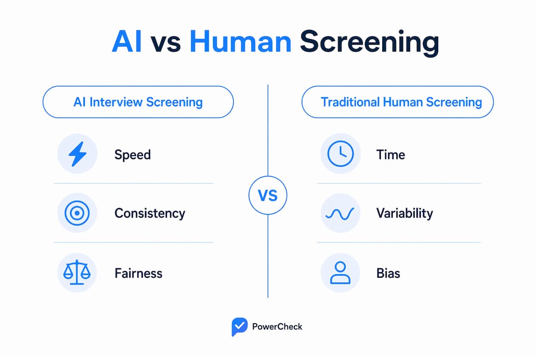 Infographic comparing AI and human interview screening