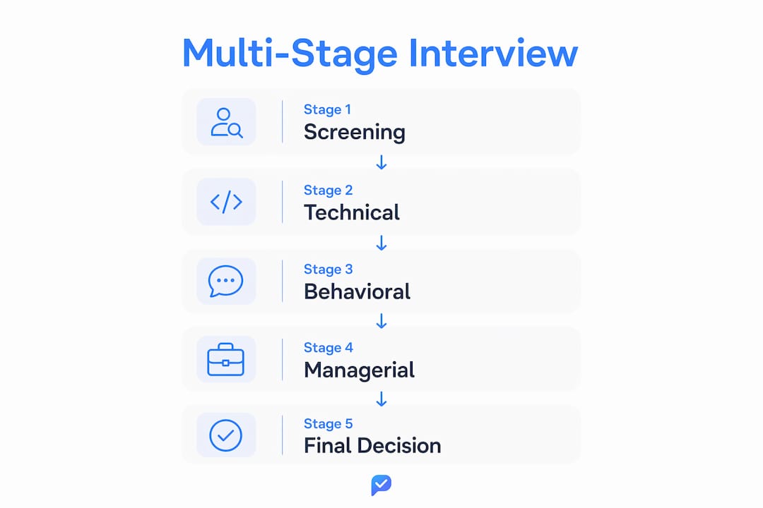 Infographic showing stages of multi-stage interview