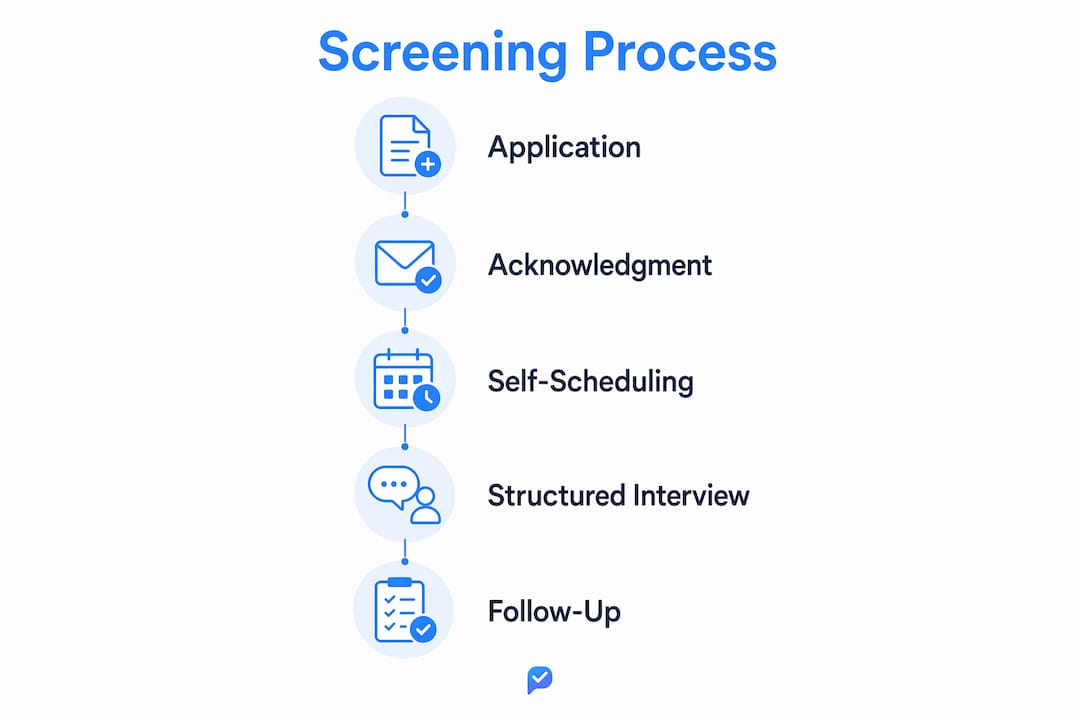 Infographic of candidate screening process steps