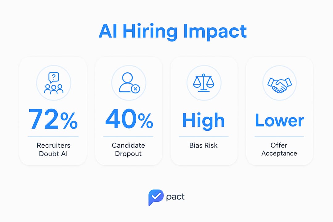 Infographic showing key AI hiring impact statistics