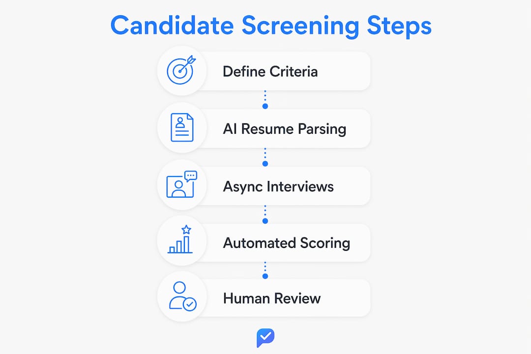 Infographic illustrating candidate screening process steps