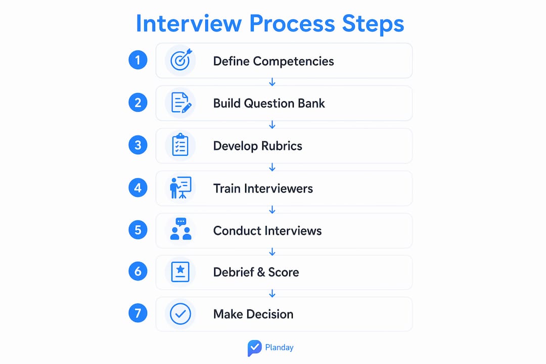 Infographic illustrating interview process steps