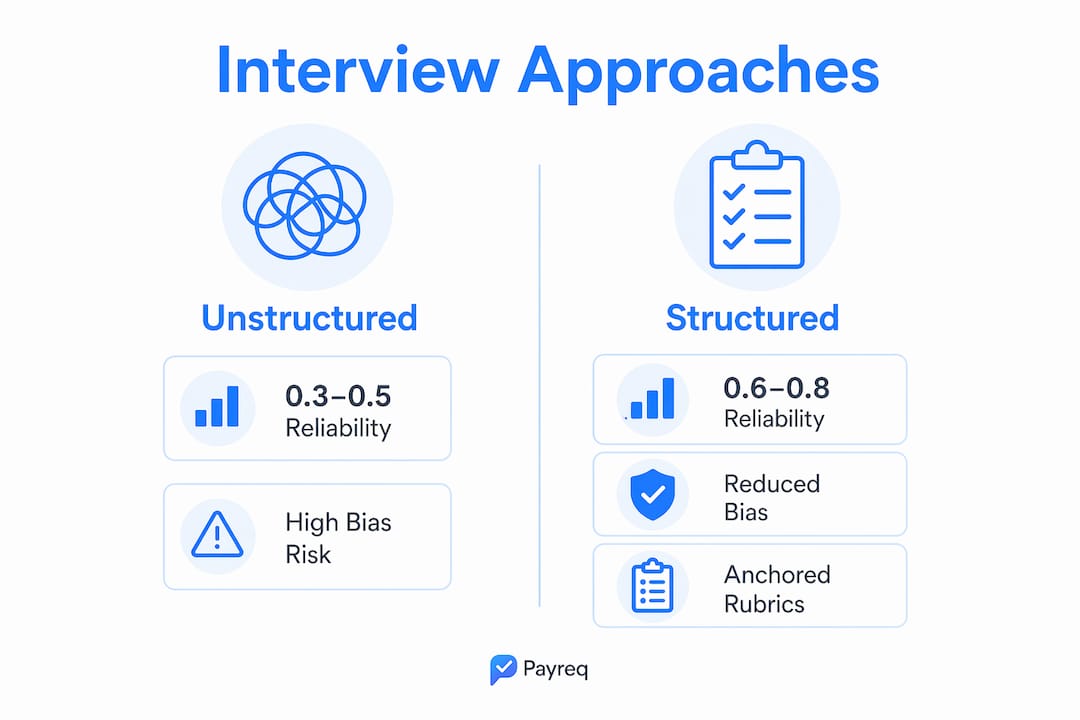 Infographic comparing interview structures and bias