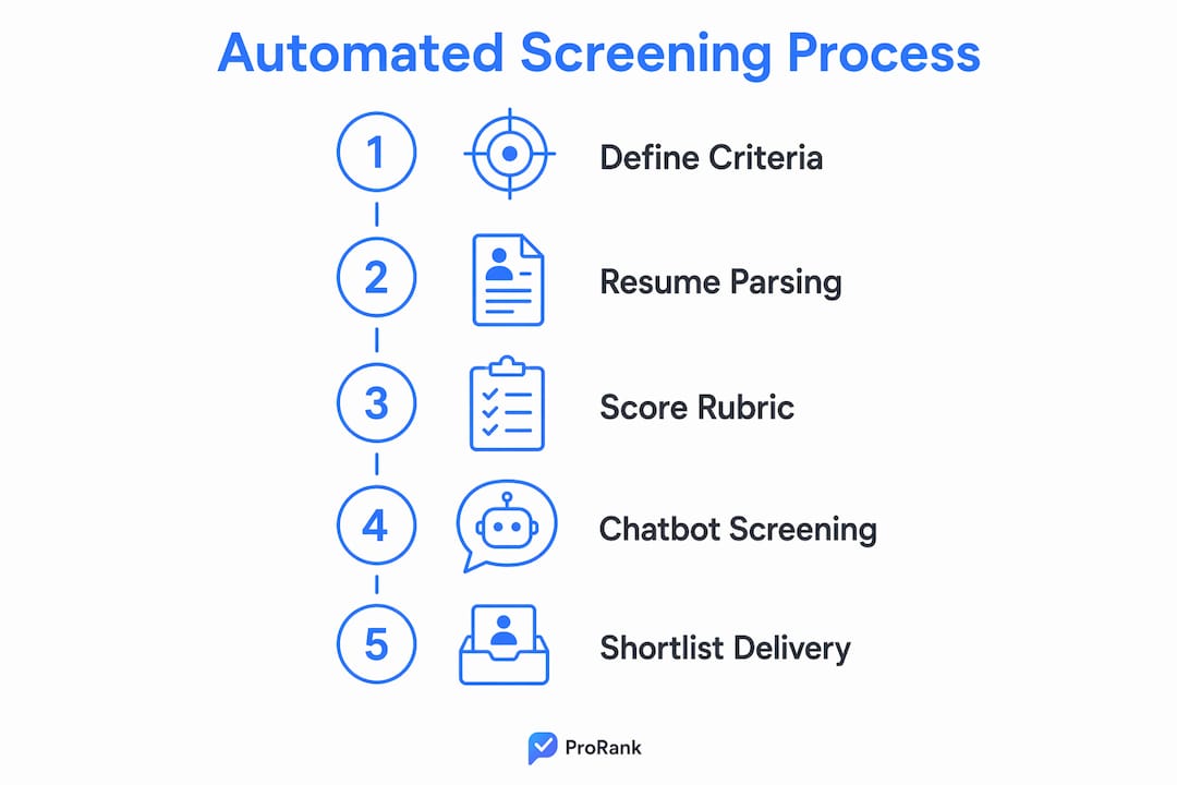 Infographic showing automated screening process steps
