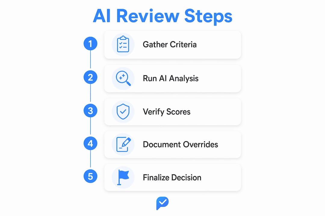 Infographic outlining AI hiring review process steps