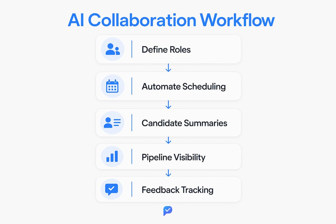 Infographic showing AI collaboration recruitment workflow steps