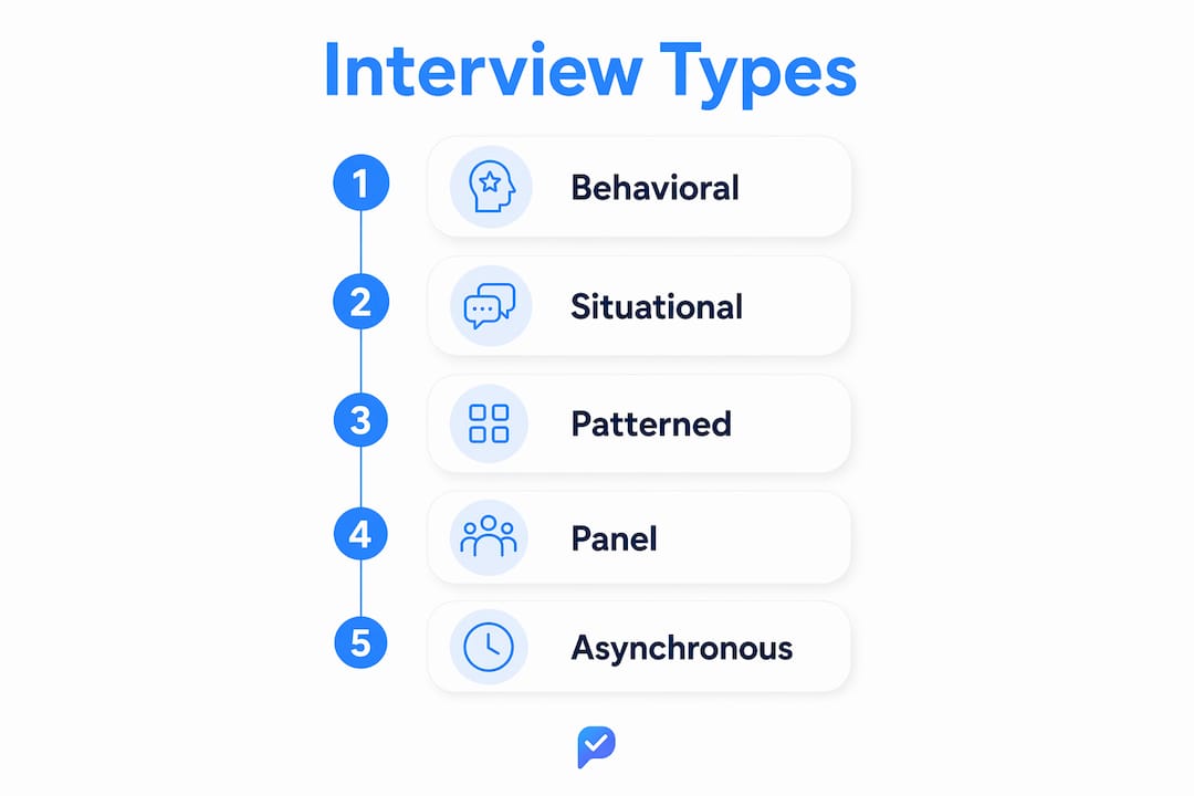 Infographic illustrating types of structured interviews