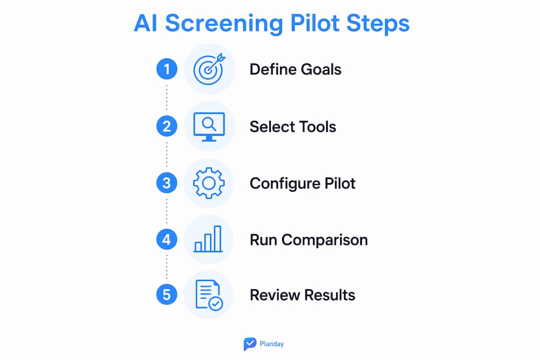 Infographic illustrating steps to evaluate AI screening tools and run a pilot