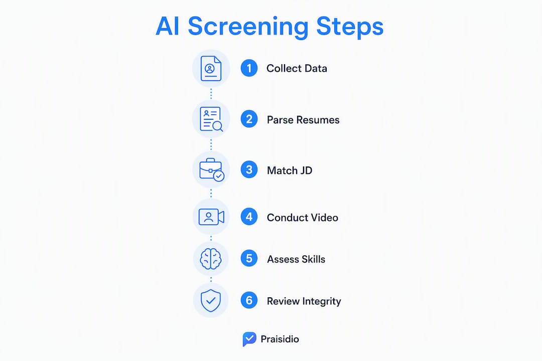 Infographic outlining AI screening steps