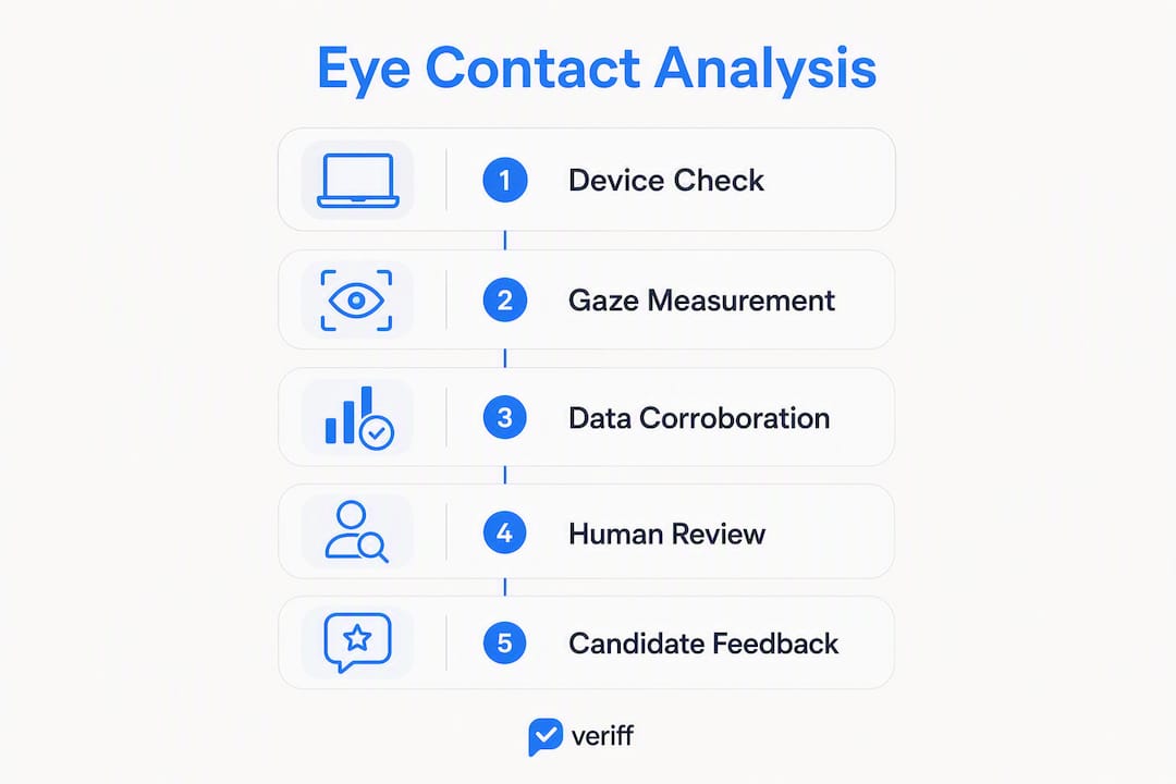 Infographic illustrating eye contact analysis steps