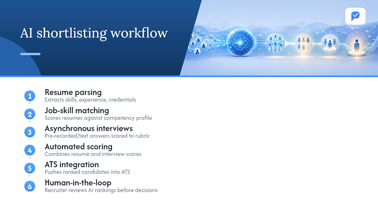 Diagram of AI shortlisting process stages