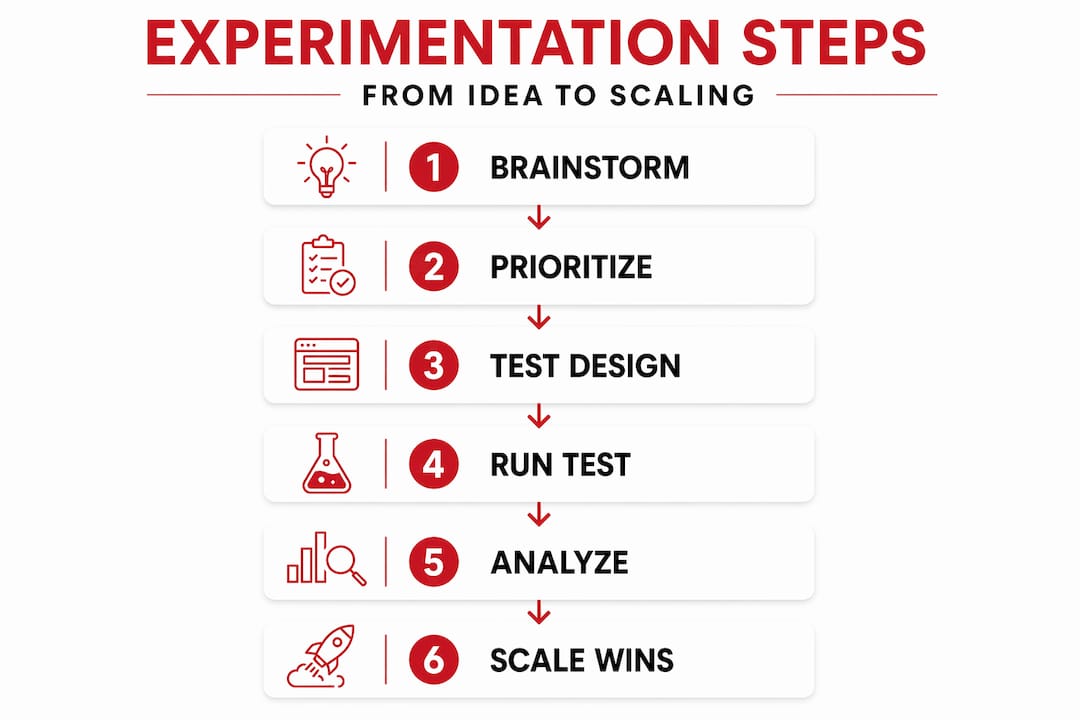 Infographic showing steps to run growth experiments