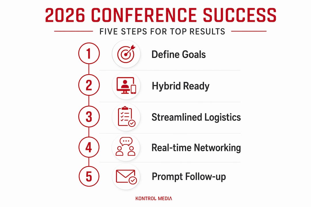 Infographic of 2026 conference planning steps