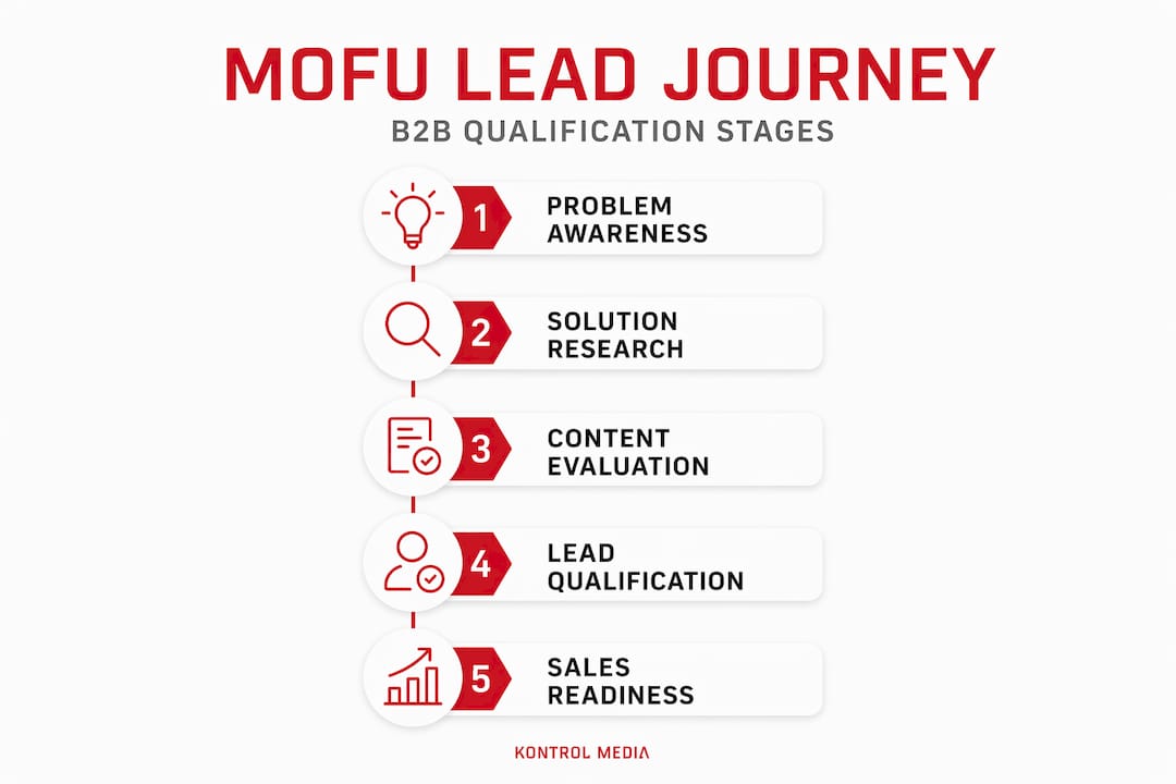 Infographic showing MOFU lead qualification steps