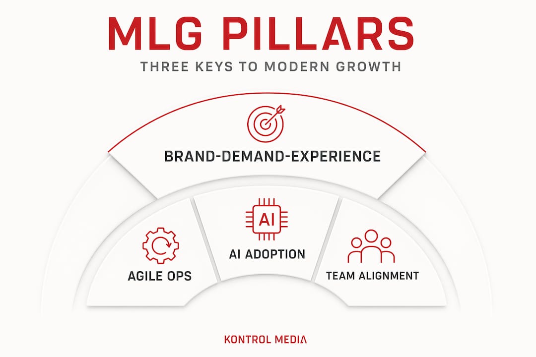 Infographic of three pillars of marketing-led growth