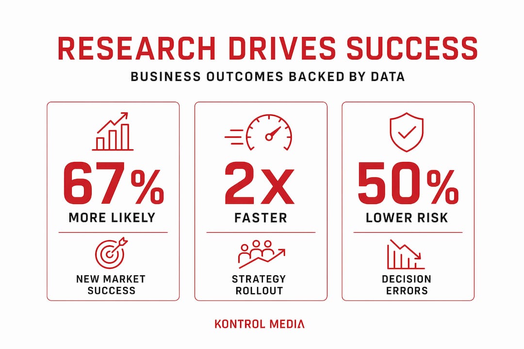 Infographic showing market research business impact stats
