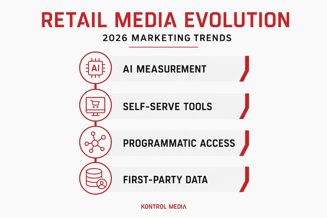 Infographic showing retail media trends in 2026