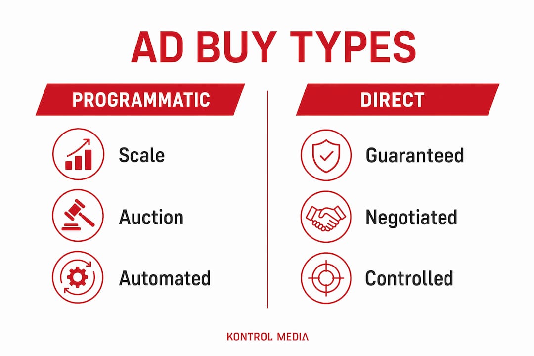 Infographic comparing programmatic and direct ad buying