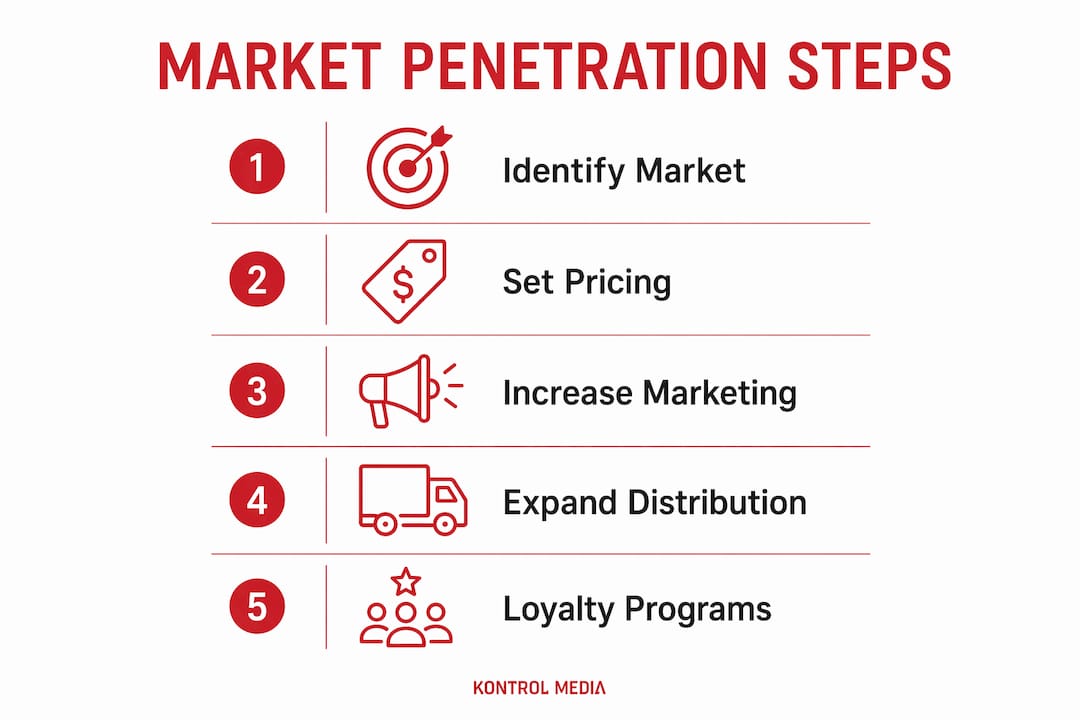 Infographic illustrating steps of market penetration strategy