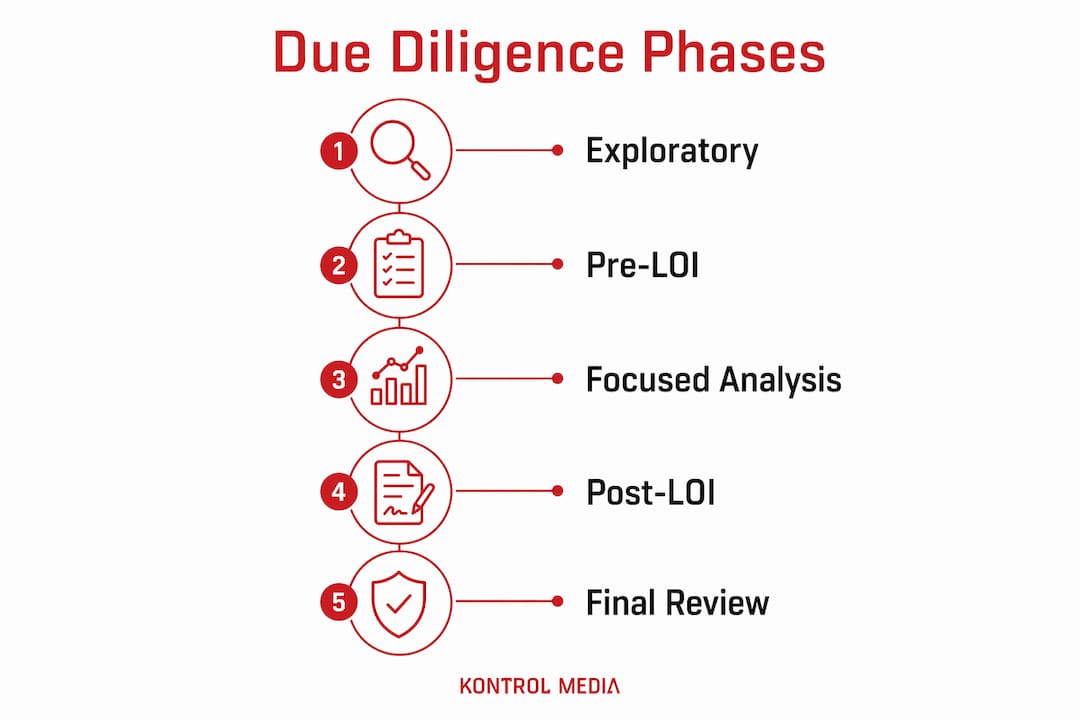 Infographic showing commercial due diligence phased timeline