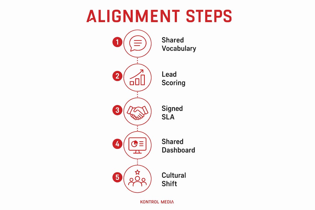 Infographic showing steps for marketing and sales alignment