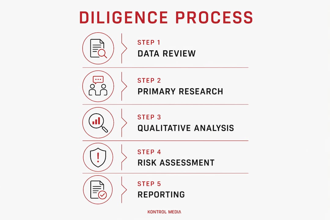 Infographic depicting marketing diligence stages in vertical flow