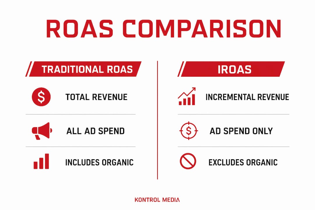 Infographic comparing iROAS and traditional ROAS