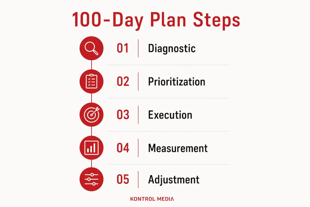 Infographic outlining five steps of 100-day commercial plan