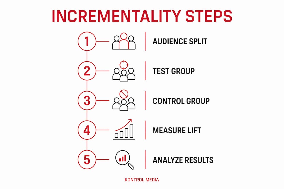 Infographic illustrating key steps in measuring incrementality