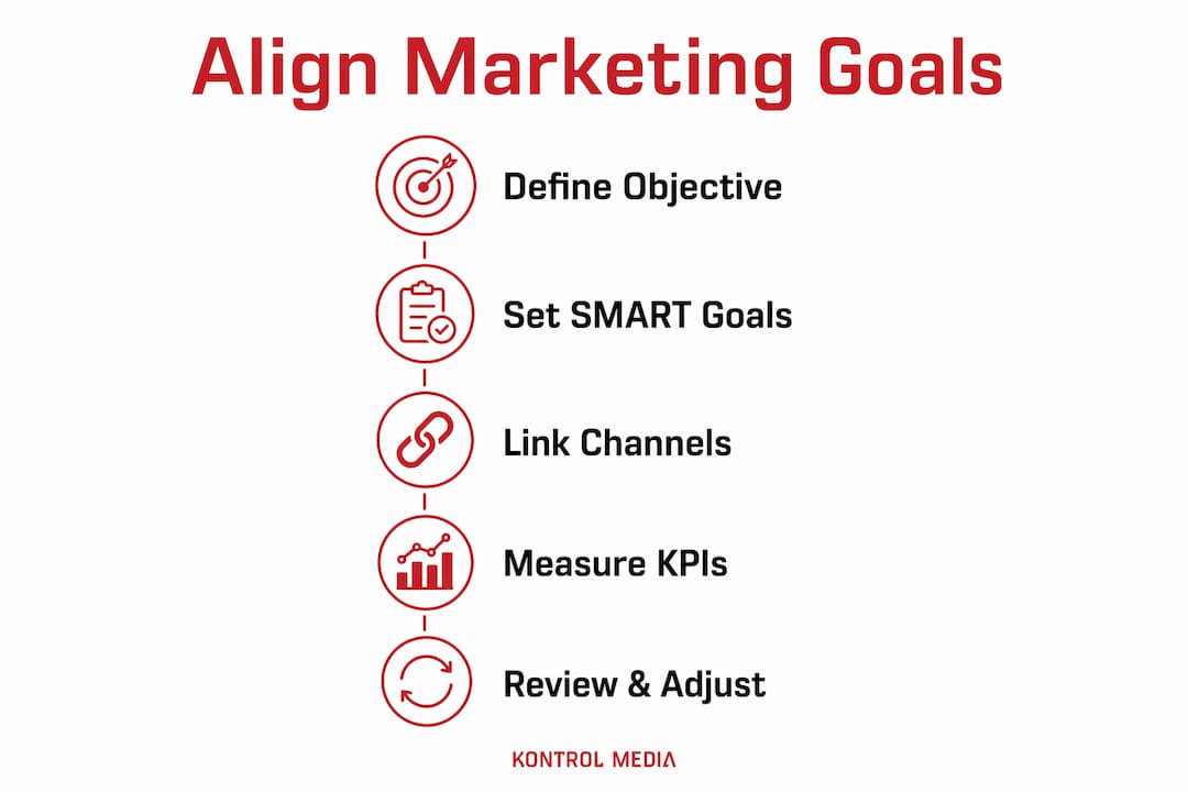 Infographic showing steps to align marketing goals