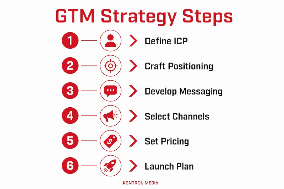 Infographic illustrating six steps of go-to-market strategy