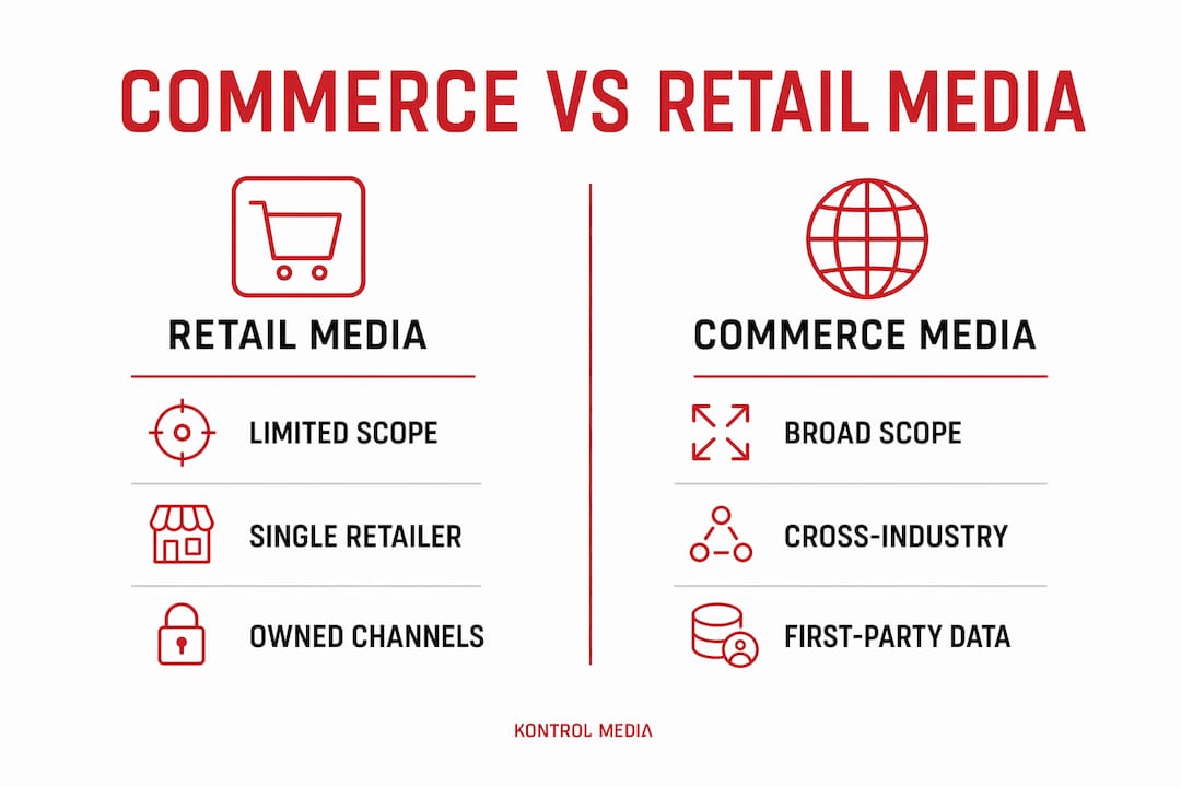 Comparison infographic of commerce media and retail media