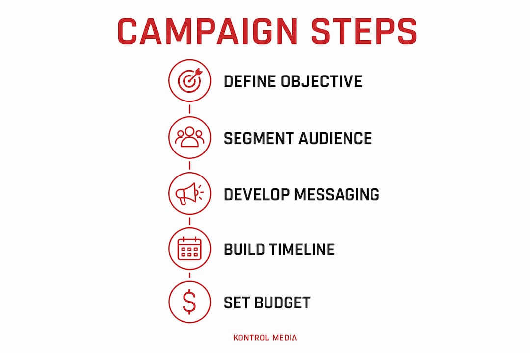 Infographic showing key steps in campaign management