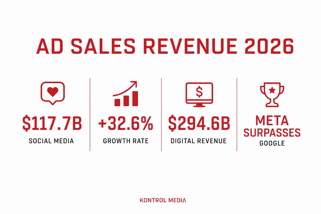 Infographic showing digital ad sales revenue and growth