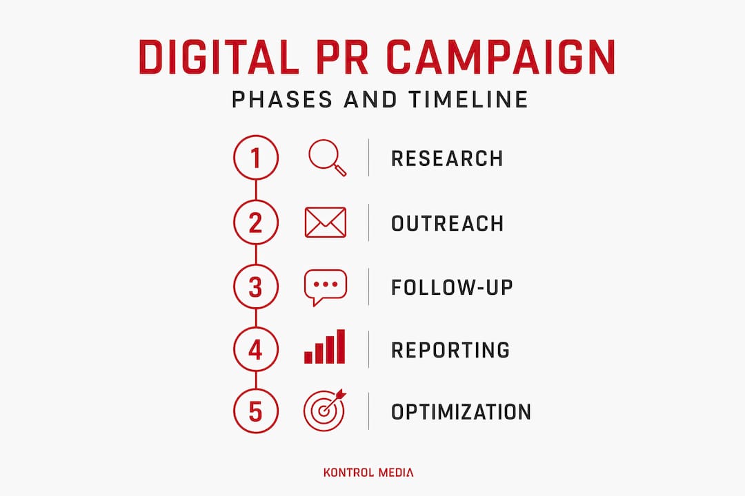 Infographic showing digital PR campaign timeline phases