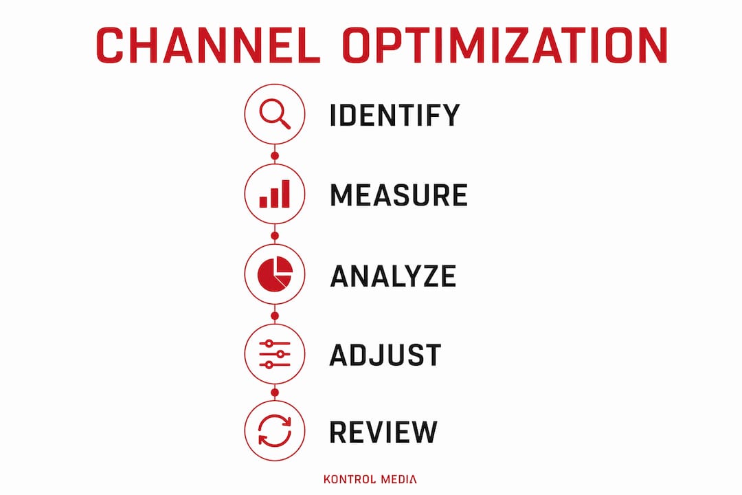 Infographic illustrating revenue channel evaluation steps
