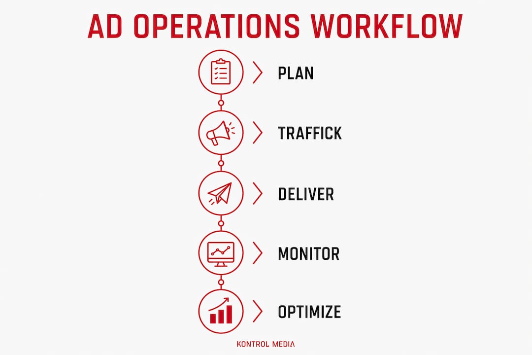 Infographic illustrating ad operations workflow steps