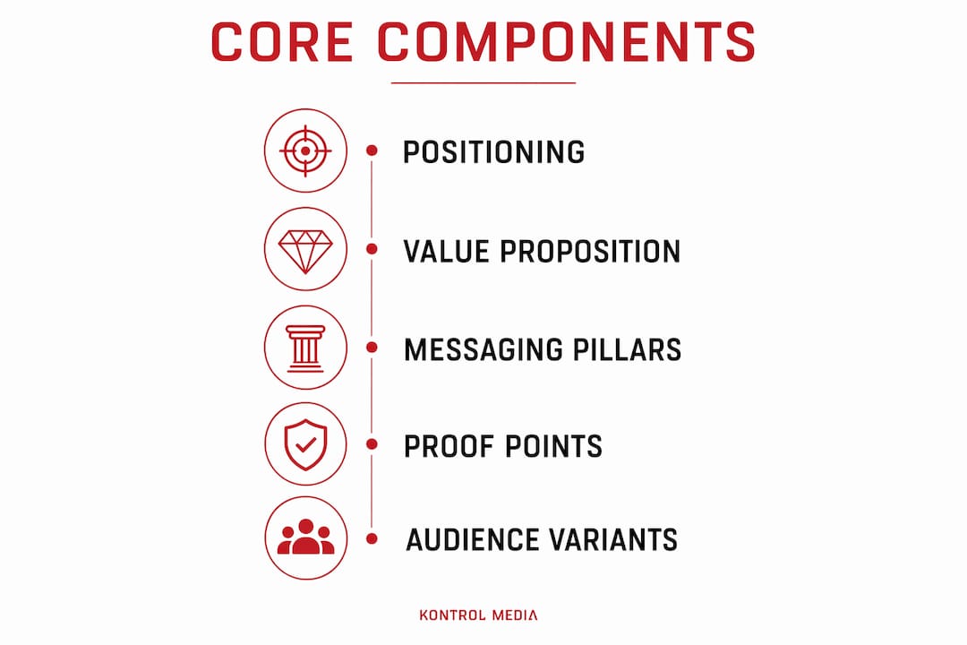 Infographic showing core components of messaging framework