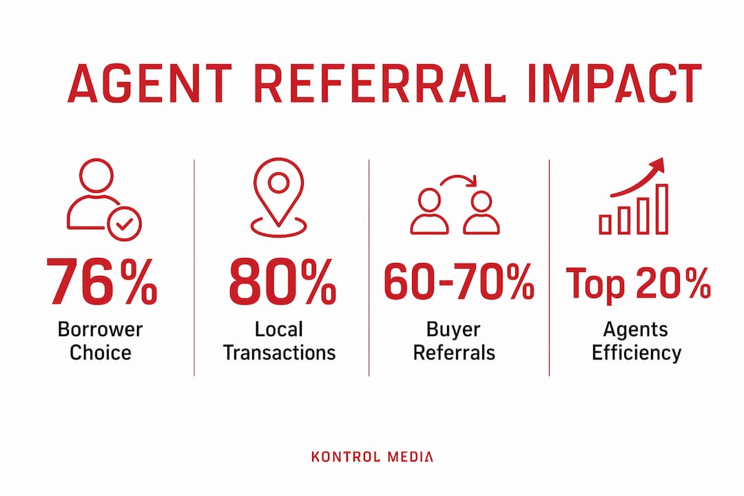 Infographic showing key statistics on real estate agent referrals