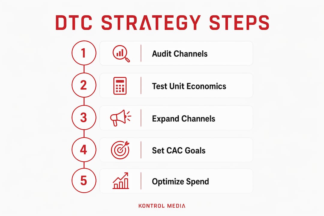 Infographic illustrating steps for multi-channel DTC marketing strategy