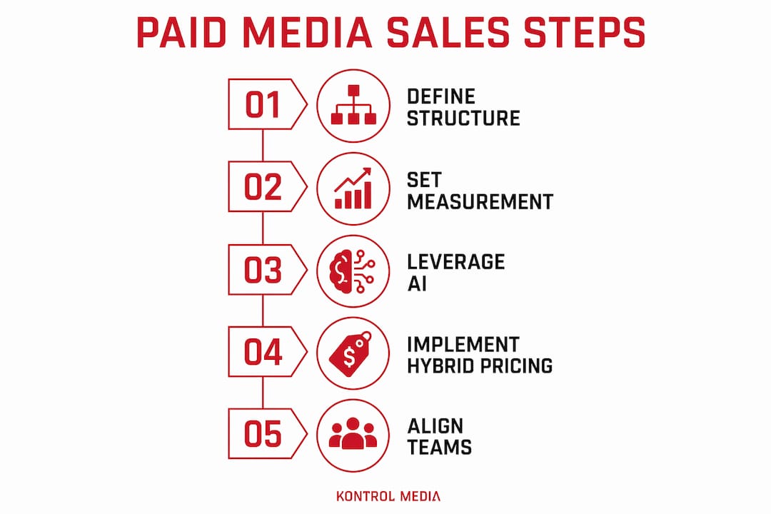 Infographic illustrating five steps for paid media sales